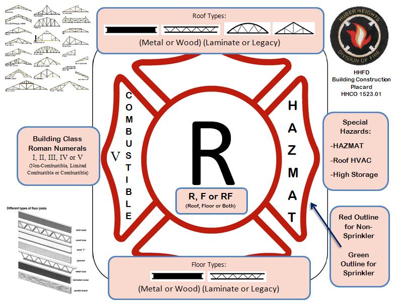 Required Building Placard Information