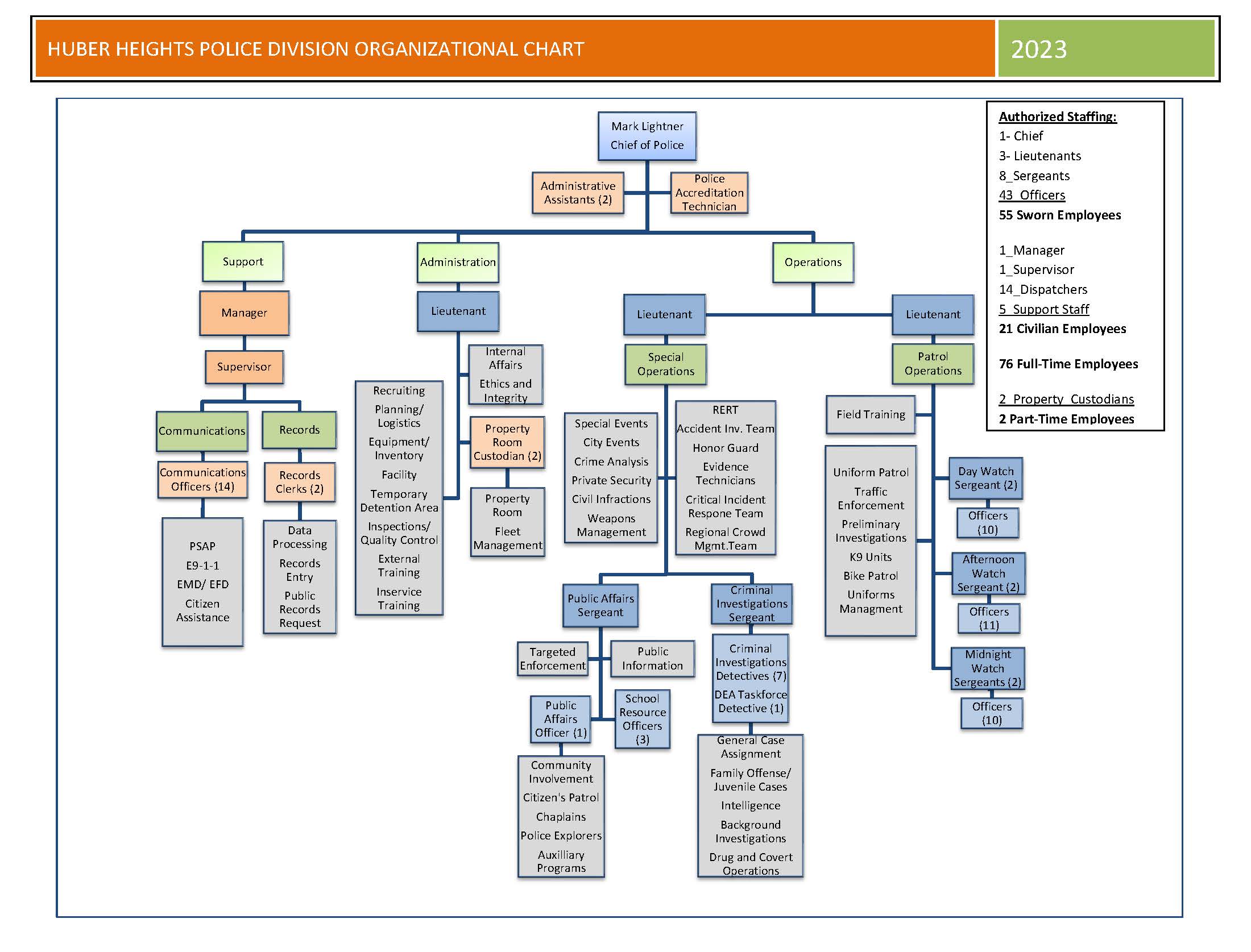 2023 HHPD Org Chart1